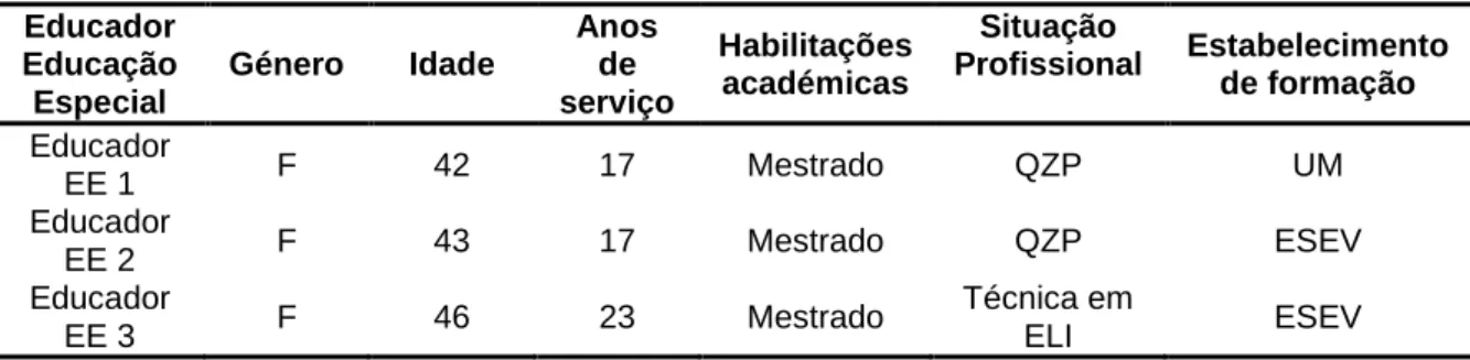 Tabela 4. Dados sociodemográficos dos educadores de educação especial. 