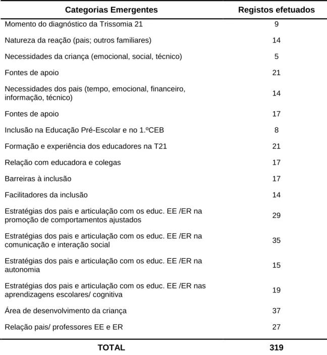 Tabela 5. Registos efetuados em cada categoria. 