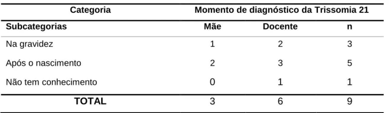 Tabela 7. Matriz de codificação da categoria “Momento de diagnóstico”. 