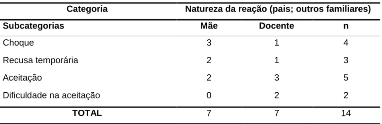 Tabela 8.Matriz de codificação da categoria “Natureza da reação”. 