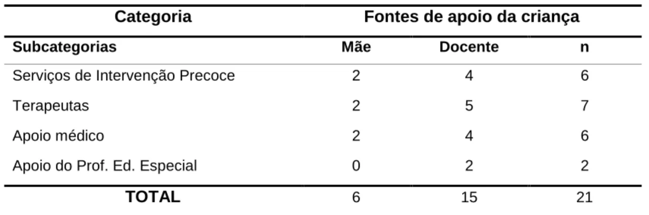 Tabela 10. Matriz de codificação da categoria “Fontes de apoio da criança”. 