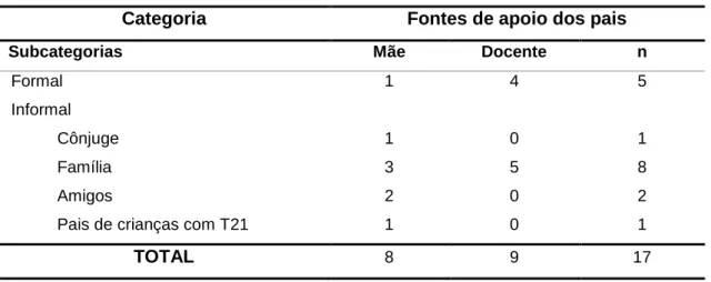 Tabela 12. Matriz de codificação da categoria “Fontes de apoio dos pais&#34;. 