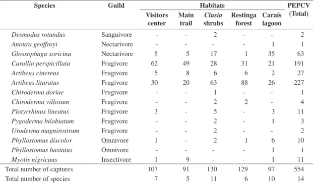 Table 1. Species richness and relative abundance of bats captured in the five habitats within Paulo Cesar Vinha State Park  (PEPCV), Guarapari municipality, state of Espírito Santo, and the totals for the overall area of the park.