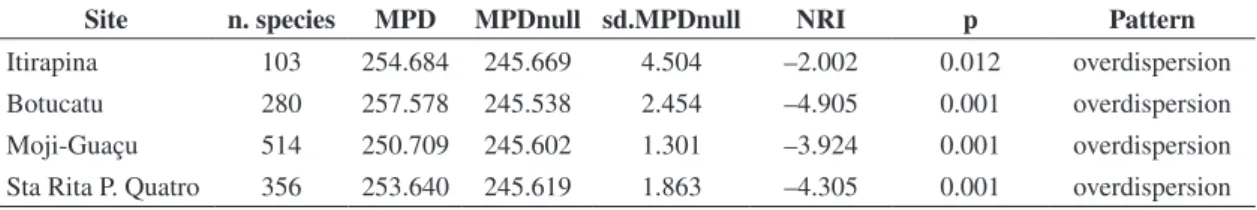 Table 1. Number of species, observed mean pairwise phylogenetic distance (MPD), mean MPD for the cerrado species from  999 null communities (MPDnull), standard deviation of the MPDnull (sd.MPDnull), and the net relatedness index (NRI; 