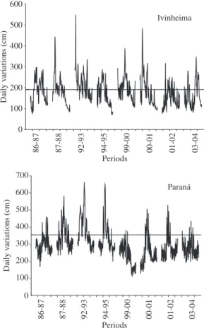 Figure  2.  Daily  variations  in  river  levels  during  the  fish  sampling period. Horizontal lines show the threshold of the  water level for river bank overflowing (192 cm =  Ivinheima  River,  Luz-Agostinho,  2008;  350  cm  =  Paraná  River,   Agost