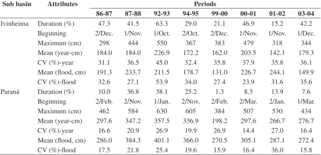 Table 2. Values of the hydrological attributes in the two principal sub basins sampled on the Upper Paraná River floodplain,  in each period (CV = coefficient of variation).