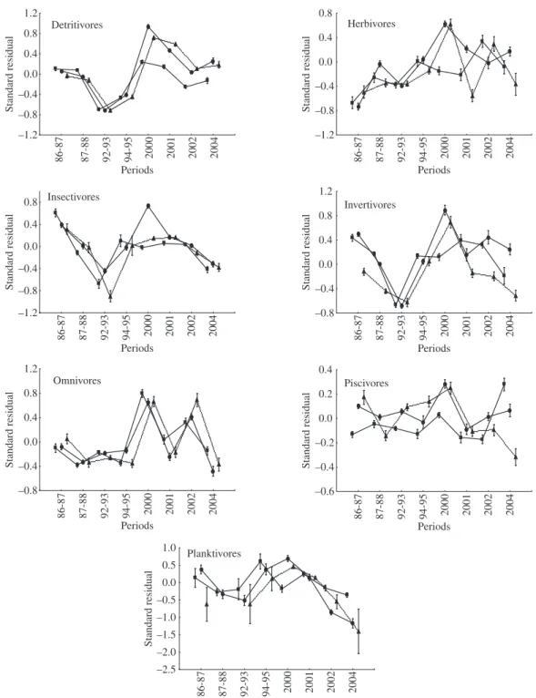 Figure 3. Mean values of the residuals of the ratio between the logarithms of total weight (Wt) and standard length (Ls) (± stand- stand-ard error) of fish of different trophic guilds in the different sub basins and across sampling periods ( Legend: ■ =  I