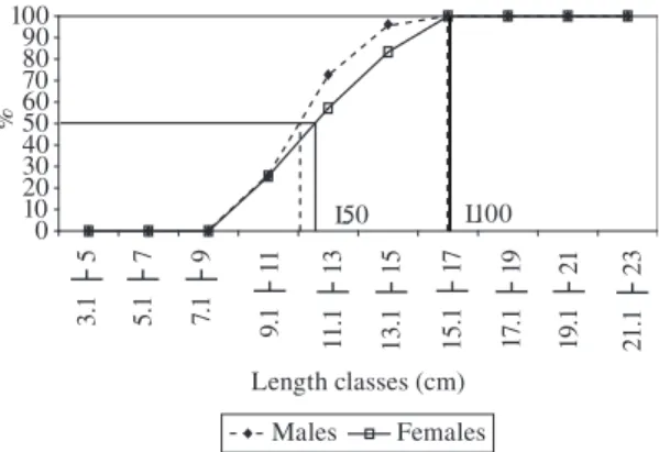Figure  2. Numerical  distribution  of  Oligosarcus  hepsetus  by sex, in each period of sample.