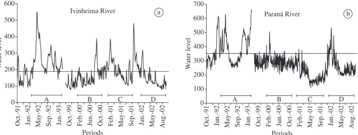 Figure  2.  Daily river level variations (streamflow heights) during the hydrological cycles in which samplings were per- per-formed (solid line represents the mean values for the period).
