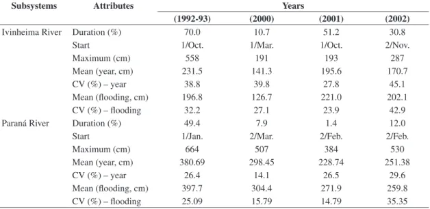 Table 1. Hydrological regime attribute values in the two main subsystems sampled in each period (CV = coefficient of vari- vari-ation).