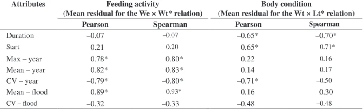Table 2. Pearson and Spearman correlation values between flooding attributes, relative stomach weights (feeding activity),  and relative weight of individuals (body condition) in the Paraná River floodplain (for the meaning of attributes, see text); 