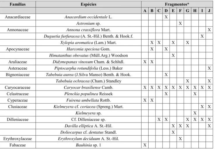 Tabela  2.  Espécies  de  plantas  amostradas  para  levantamento  de  suas  respectivas  acarofaunas