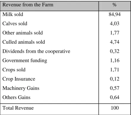 Table nº 2 – Components and their % in total revenue from operating a dairy-oriented farm  (adapted from Radostits et al, 2001)