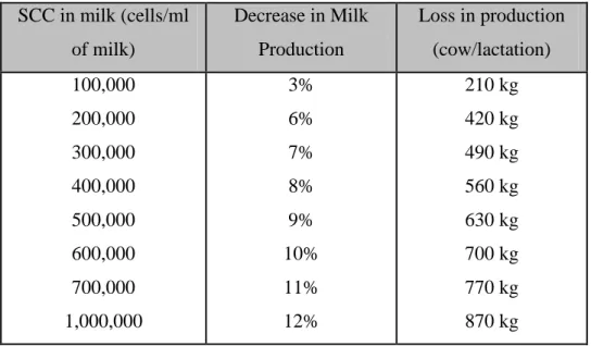 Table nº 3 – Decrease in milk production compared to the increase in Somatic Cell Count   (adapted from Delaval, 2006)