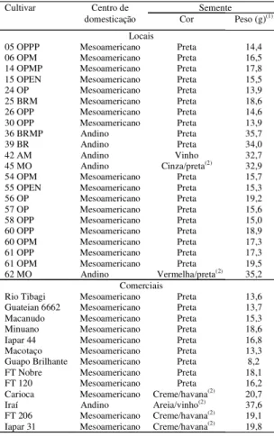 Tabela 1. Cultivares locais e comerciais de feijão (Phaseolus vulgaris L.) incluídas no estudo de  diversida-de genética por meio diversida-de marcadores RAPD.