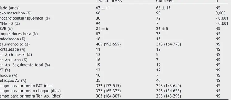 Tabela 1 Características basais dos doentes e resultados. TRC-CDI n = 63 CDI n = 60 p Idade (anos) 62 ± 11 63 ± 13 NS Sexo masculino (%) 68 90 0,003 Miocardiopatia isquémica (%) 30 72 &lt; 0,001 NYHA &gt; 2 (%) 94 7 &lt; 0,001 FEVE (%) 24 ± 6 26 ± 5 NS Blo