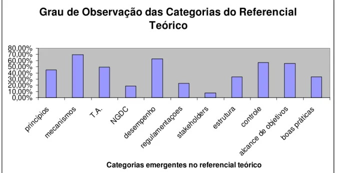 Gráfico 3 – Conteúdo dos “referenciais teóricos” dos trabalhos analisados  Fonte: dados do levantamento 