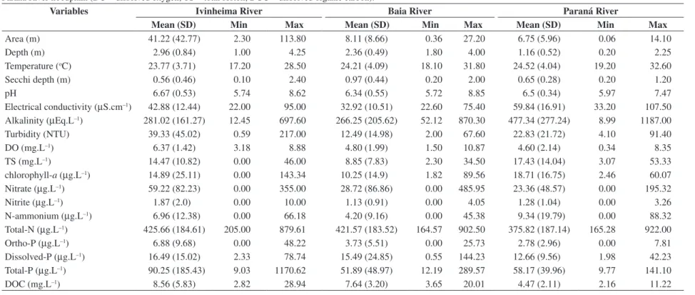 Table 1. Mean, standard deviation (SD), minimum (min) and maximum (max) values of each variable obtained in lakes connected to the rivers (Ivinhema, Baia and Paraná) in the Upper  Paraná River floodplain (DO = dissolved oxygen; TS = total seston; DOC = dis