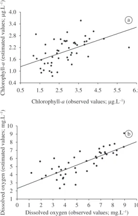 Figure 3. a) Relationship between chlorophyll-a concentra- concentra-tions  estimated  through  the  model  and  those  measured  in  2001; and b) between the oxygen concentrations estimated  through the model and those measured in 2001 in the same  lakes.