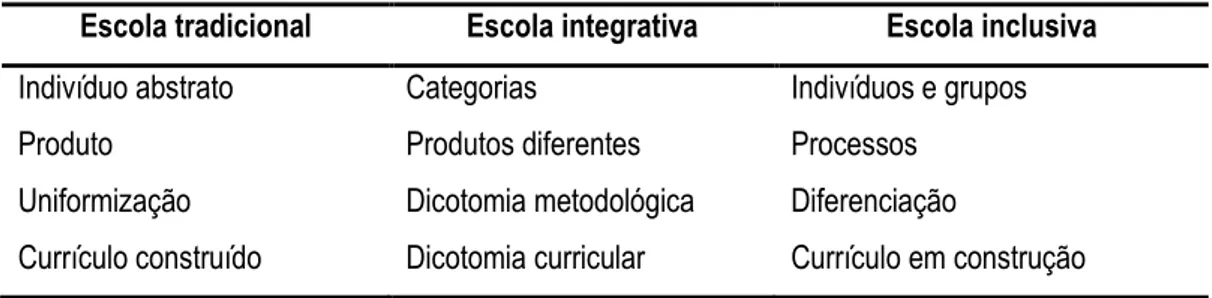 Tabela 1 – Escola Tradicional, Escola Integrativa e Escola Inclusiva 