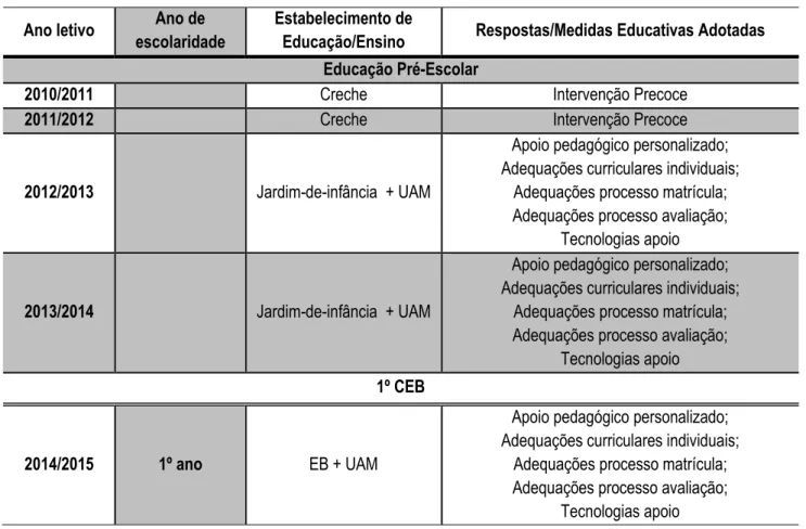 Tabela 3 – Dados escolares 