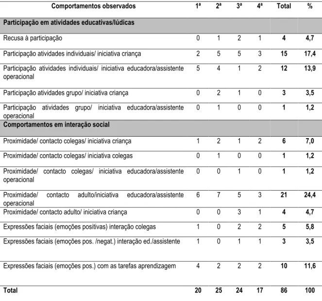 Tabela 4 – Frequências (absoluta e relativa) dos comportamentos observados 