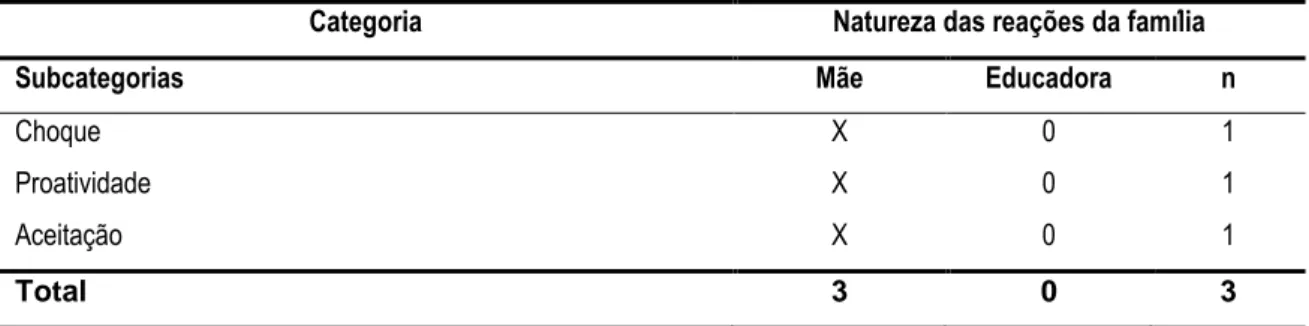 Tabela 9 - Matriz de codificação da categoria “Natureza das reações da família” 