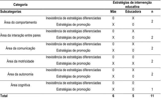 Tabela 12 - Matriz de codificação da categoria “Estratégias de intervenção educativa” 