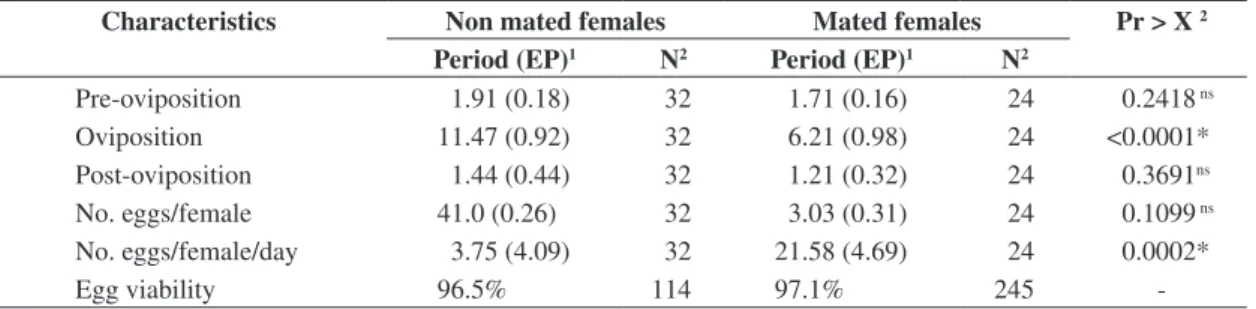 Table 1. Egg and post-embryonic stages duration time (days) of Tetranychus urticae Koch, 1836 on gerbera leaf at 25 °C,  70  ±  10% R.H