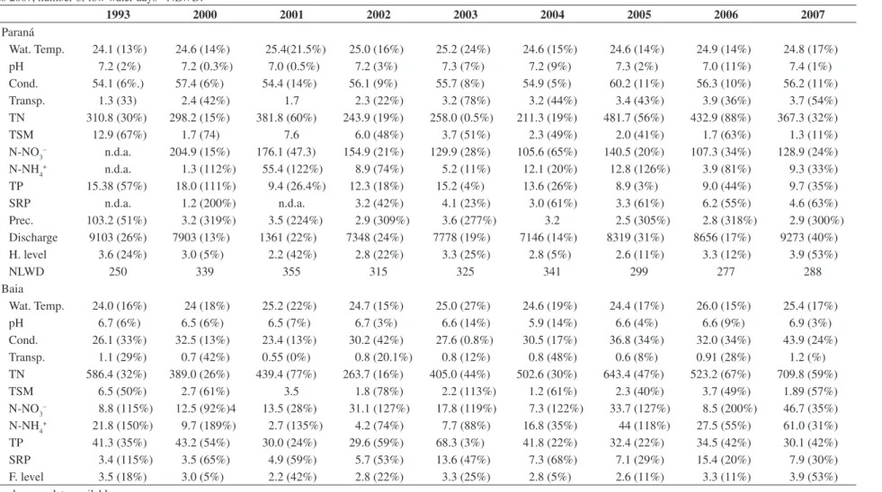 Table 1. Mean values and coefficient of variation (%) of water temperature – Wat. Temp