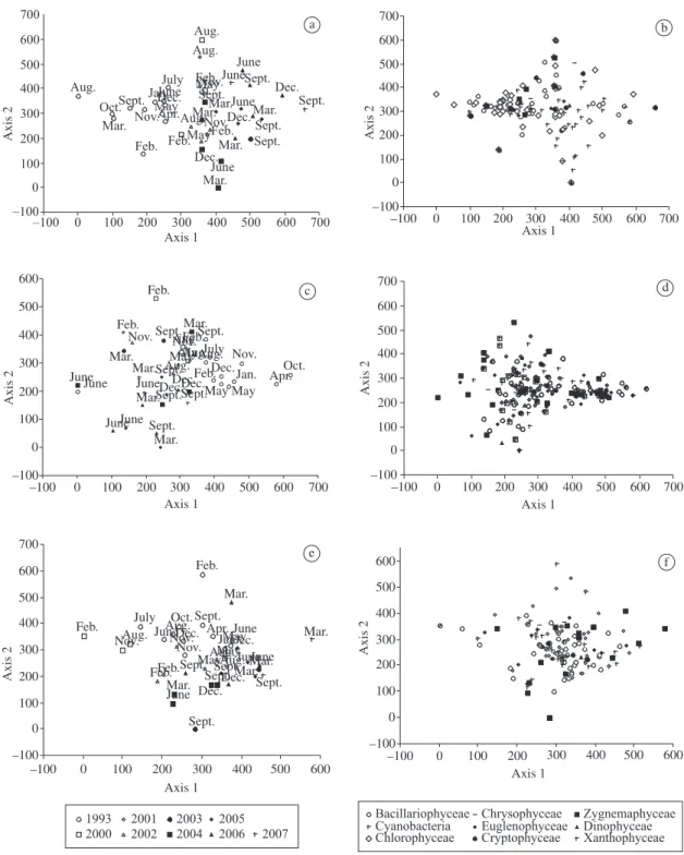 Figure 4. a) Detrended Correspondence Analysis (DCA) of months and years for species composition (presence/absence) for  Paraná River and b) phytoplankton species; c) Detrended Correspondence Analysis (DCA) of months and years for species  composition (pre