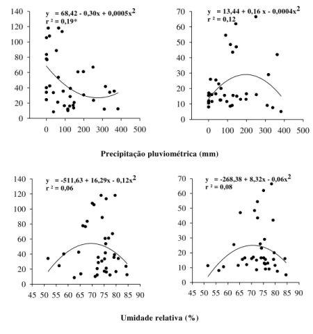 Figura 2. Relação entre as condições climáticas e a população de I. zuluagai e E. alatus