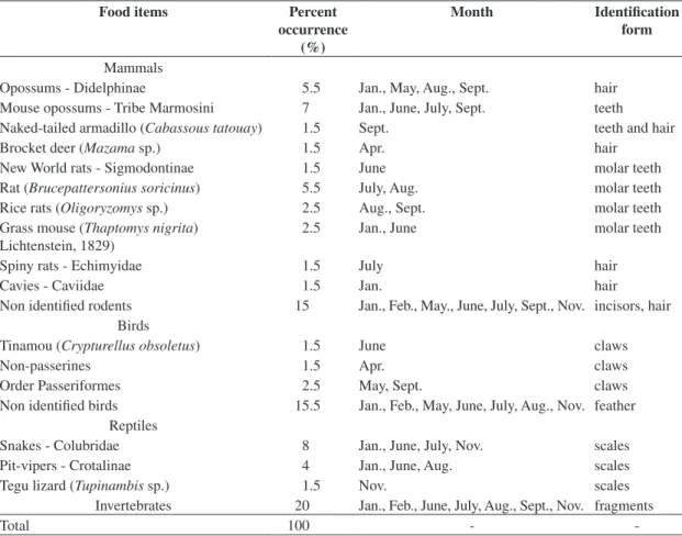 Table 1. Percentage of occurrence, month and identification form of food items from jaguarundi scats and regurgitations at  Pilar do Sul, southeast Brazil