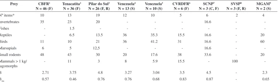 Table 2. Percentage of occurrence (%) of dietary items, food niche breadth (B) and standardised niche breadth (Bsta) of jaguarundi at different study sites (C – carcass; F – feces; S – stomach  contents, R – regurgitate)