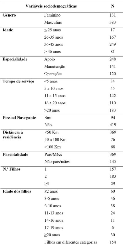 Tabela 1 - Caracterização da amostra 