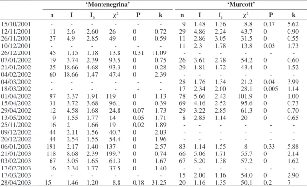 Table 2. Number of Phyllocnistis citrella larvae (n), I index (I), Morisita (I δ ) and k parameter of the Negative Binomial dis- dis-tribution (k), used to determine the spatial disdis-tribution of larvae in shoots of Montenegrina trees (Citrus deliciosa) 