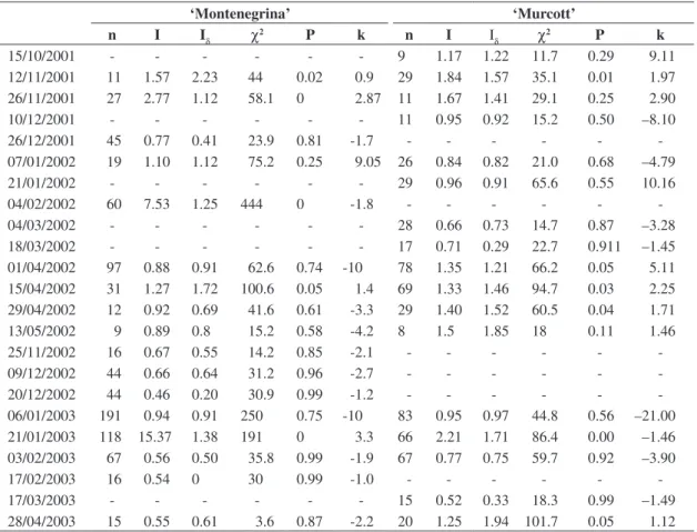 Table 3. Number of Phyllocnistis citrella larvae (n), I index (I), Morisita (I δ ) and k parameter of the Negative Binomial dis- dis-tribution (k), used to determine the spatial disdis-tribution of larvae in leaves of Montenegrina trees (Citrus deliciosa) 
