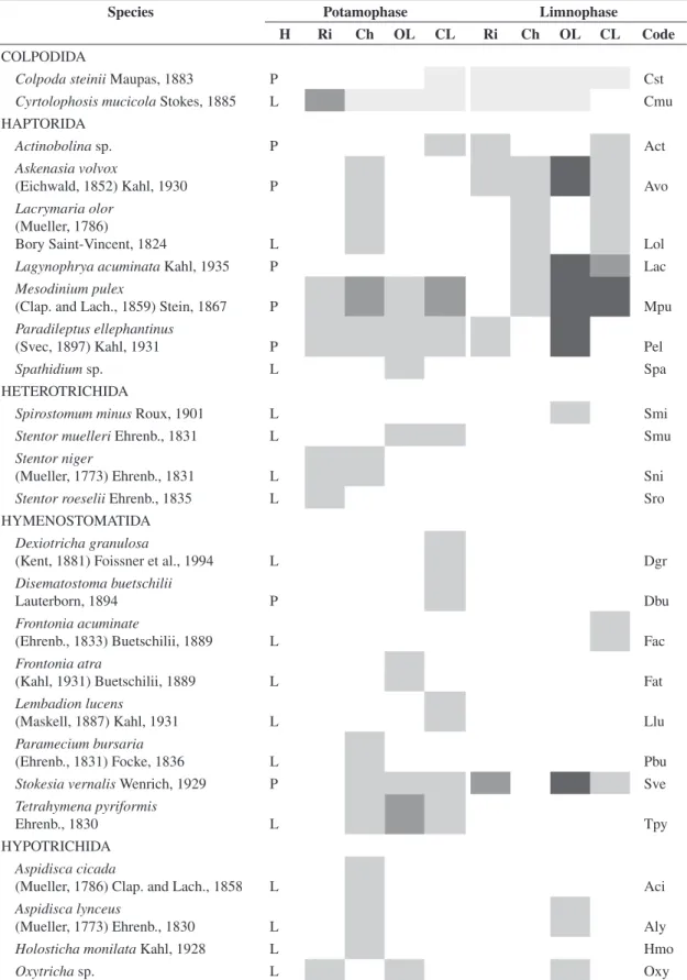 Table 1. Faunistic survey of ciliate species recorded in the different types of environments and periods in the Upper Paraná  River floodplain