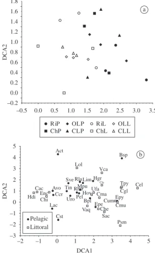 Figure 4. Cluster analysis based on the occurrence of plank- plank-ton ciliate species in the different environment types from  the Upper Paraná River floodplain (Cophenetic Correlation  Coefficient = 0.82; measurement = discordance percentage; 