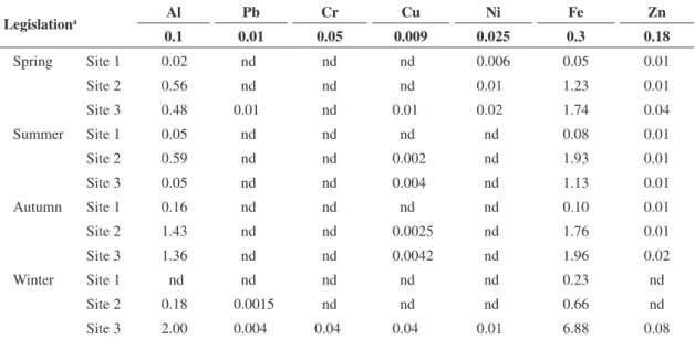 Table 1. Levels of heavy metal present in the water samples collected from the Sinos River in different sampling periods.