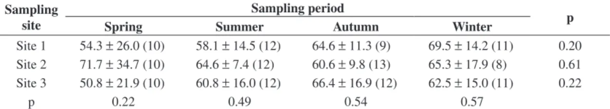 Table 2. Damage index estimated by the comet assay (mean  ±  standard deviation) in H