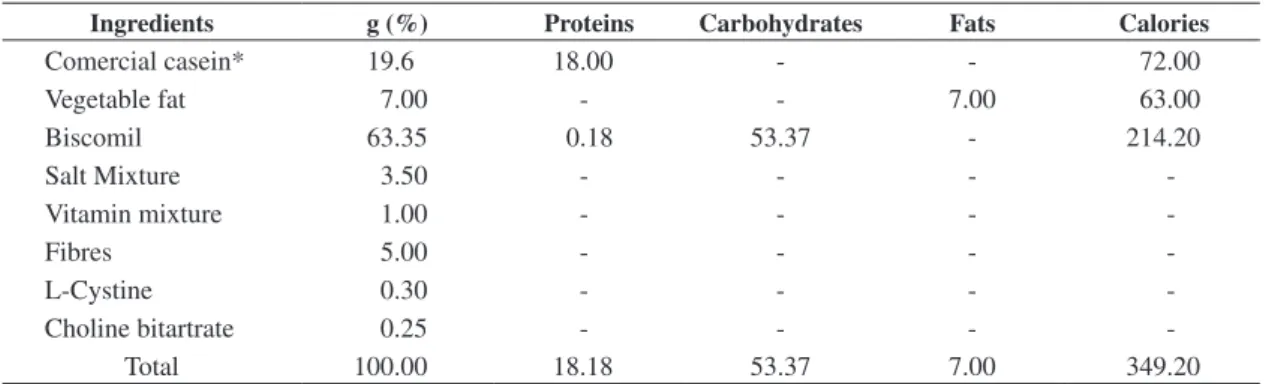 Table 1. Centesimal composition of the Regional Basic Diet (RBD).