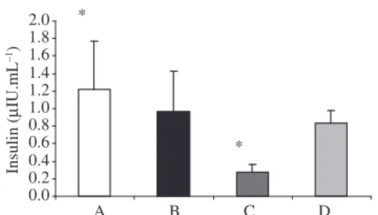 Figure 1. Determination of glucose serum concentration in  mg.dL –1  of the four Groups: Group A, rats that consumed  casein; Group B, rats subjected to casein and EMF; Group  C, rats that consumed the RBD; and Group D, rats subjected  to RBD and EMF
