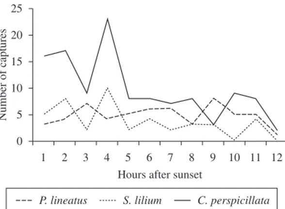 Figure  4.  Seasonal  activity  of  Artibeus  planirostris,  A. 