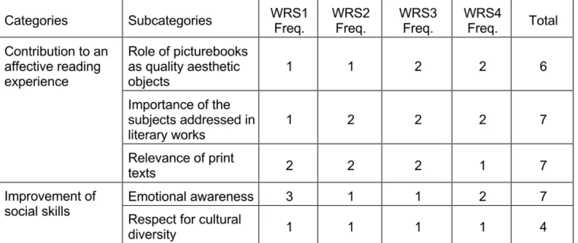 Table 2 – Most valued aspects of literary education, according to pre-service teachers