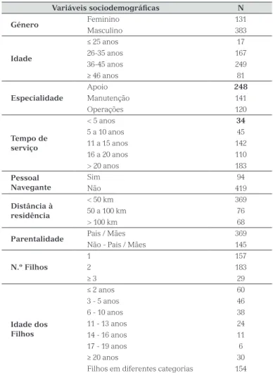 Tabela 1 – Caracterização da amostra