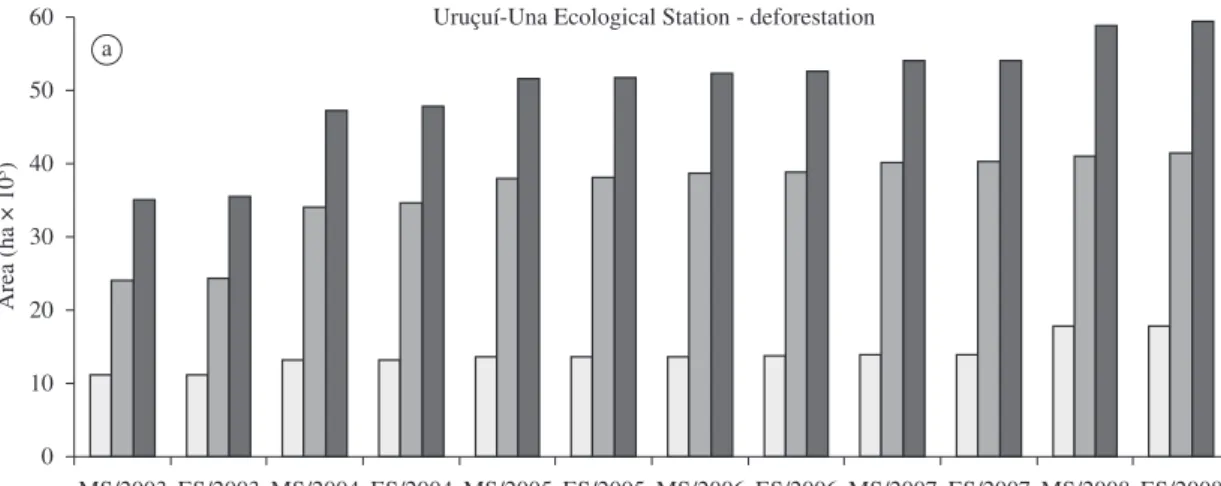 Figure 3. a) Deforestation; and b) burning in the Uruçuí-Una Ecological Station, Piauí, Brazil, its buffer zone and both areas  together, for the middle and the end of dry season.
