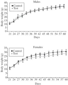 Figure 3 shows that the body weight gain observed  every 72 hours in the males of the enriched environment  and those in the non-enriched environment was  signifi-cantly close to each other (p > 0.05; t-Student test) and as  a matter of fact it overlapp