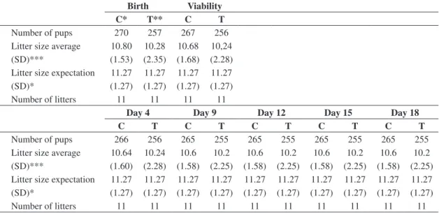 Table  1. The effect of environmental enrichment upon the development and reproductive performance of mice from the  Swiss strain.