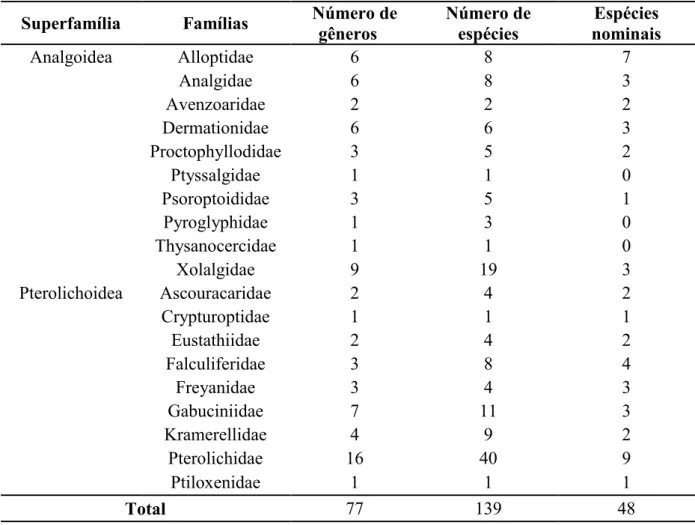 Tabela  1.  Quantidade  de  gêneros  e  espécies  de  ácaros  de  penas  encontrados  em  aves  não  Passeriformes brasileiras no presente trabalho